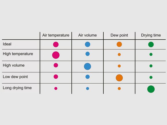 LUXOR A: The four drying parameters