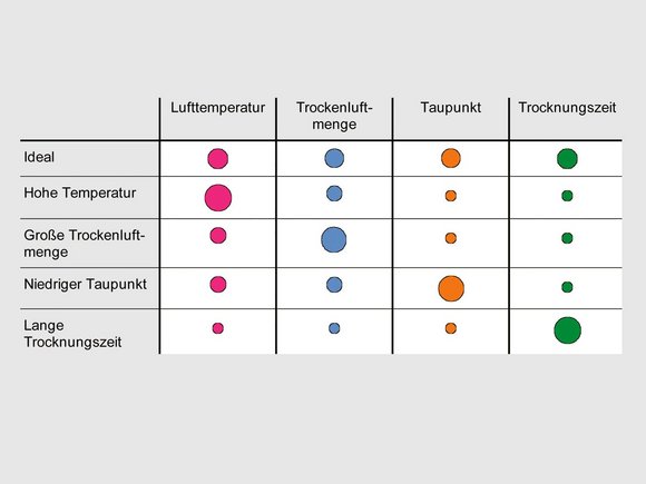 LUXOR EM A: Die vier Trocknungsparameter