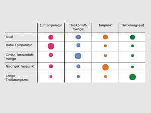 LUXOR EM A: Die vier Trocknungsparameter