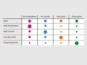 LUXOR S: The four drying parameters