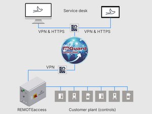 REMOTEaccess: การบำรุงรักษาจากระยะไกลที่ปลอดภัย