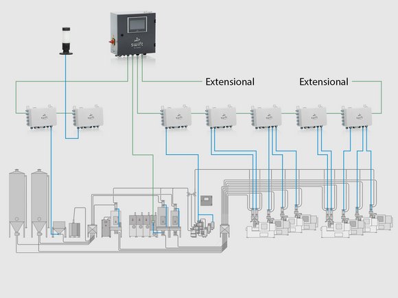 sCONVEY control: Integrated control