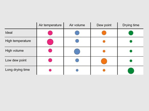 LUXOR EM A: The four drying parameters