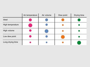 LUXOR EM A: The four drying parameters